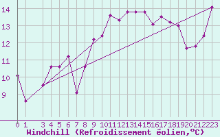 Courbe du refroidissement olien pour Lamezia Terme