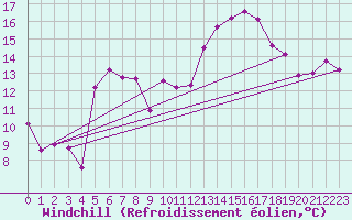 Courbe du refroidissement olien pour Dax (40)