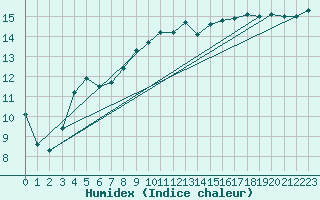 Courbe de l'humidex pour Fribourg (All)