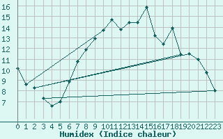 Courbe de l'humidex pour Mullingar