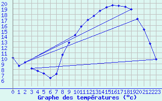 Courbe de tempratures pour Meilhaud (63)