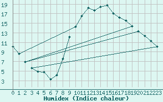 Courbe de l'humidex pour Trappes (78)