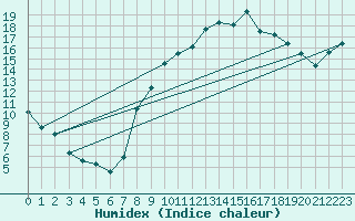 Courbe de l'humidex pour Bournemouth (UK)