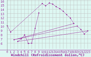 Courbe du refroidissement olien pour Keswick