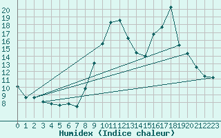 Courbe de l'humidex pour Thurey (71)