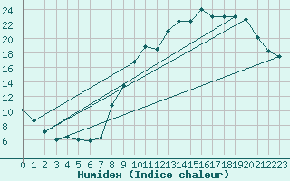 Courbe de l'humidex pour Petiville (76)