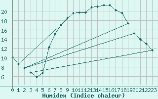 Courbe de l'humidex pour Meppen