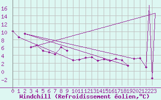 Courbe du refroidissement olien pour Powell River Airport
