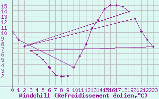 Courbe du refroidissement olien pour Archigny (86)