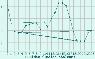 Courbe de l'humidex pour Ploeren (56)