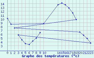 Courbe de tempratures pour Drumalbin