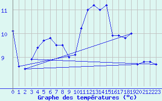 Courbe de tempratures pour Ile de Groix (56)