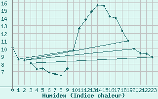 Courbe de l'humidex pour Agde (34)