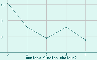 Courbe de l'humidex pour Kemi I