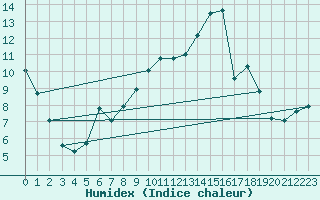Courbe de l'humidex pour Merschweiller - Kitzing (57)