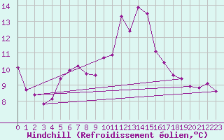 Courbe du refroidissement olien pour Muehlacker