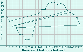 Courbe de l'humidex pour Caen (14)