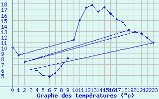 Courbe de tempratures pour Le Grau-du-Roi (30)