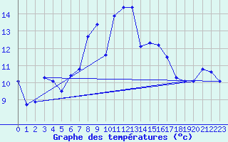 Courbe de tempratures pour Cabauw Tower