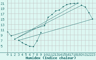 Courbe de l'humidex pour Quimperl (29)