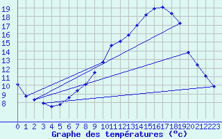 Courbe de tempratures pour Gros-Rderching (57)