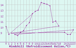 Courbe du refroidissement olien pour Herstmonceux (UK)