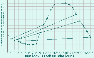 Courbe de l'humidex pour Bras (83)