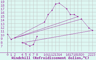 Courbe du refroidissement olien pour Trujillo