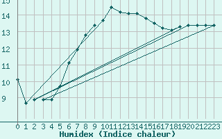 Courbe de l'humidex pour Juupajoki Hyytiala