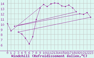 Courbe du refroidissement olien pour Hyres (83)
