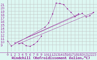 Courbe du refroidissement olien pour Dole-Tavaux (39)