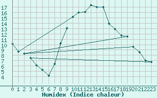 Courbe de l'humidex pour Crnomelj