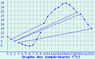 Courbe de tempratures pour Pau (64)
