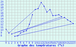 Courbe de tempratures pour Til-Chtel (21)