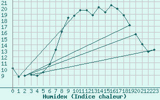 Courbe de l'humidex pour Wunsiedel Schonbrun