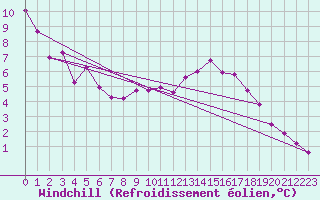 Courbe du refroidissement olien pour Florennes (Be)