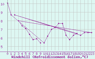Courbe du refroidissement olien pour Paris Saint-Germain-des-Prs (75)