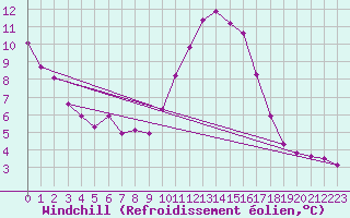 Courbe du refroidissement olien pour Caix (80)