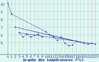Courbe de tempratures pour Saint-Christophe-en-Oisans (38)