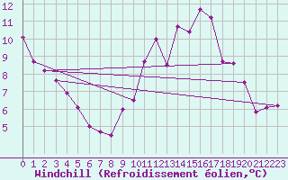 Courbe du refroidissement olien pour Cap de la Hve (76)