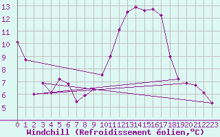 Courbe du refroidissement olien pour Charleroi (Be)
