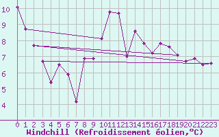 Courbe du refroidissement olien pour Palma De Mallorca