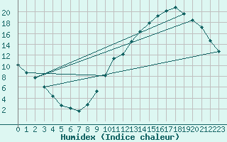 Courbe de l'humidex pour La Baeza (Esp)