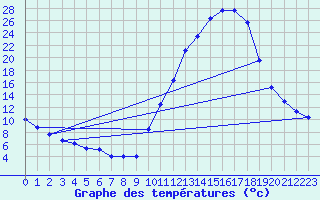 Courbe de tempratures pour Sisteron (04)