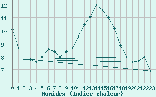 Courbe de l'humidex pour Wy-Dit-Joli-Village (95)