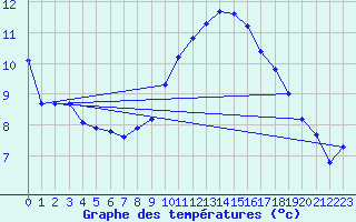 Courbe de tempratures pour Six-Fours (83)