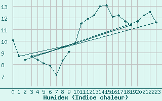 Courbe de l'humidex pour Villanueva de Crdoba