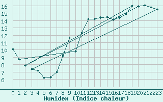 Courbe de l'humidex pour Beitem (Be)