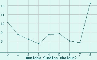 Courbe de l'humidex pour Aston - Plateau de Beille (09)