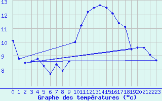 Courbe de tempratures pour Blus (40)